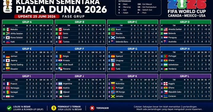 Prediksi Tim Lolos Babak 32 Besar Piala Dunia 2026